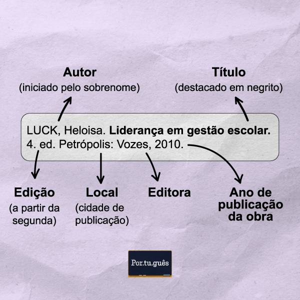 Modelo de referência bibliográfica nas normas da ABNT.