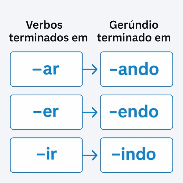 Esquema mostrando como ocorre a forma&ccedil;&atilde;o do ger&uacute;ndio.