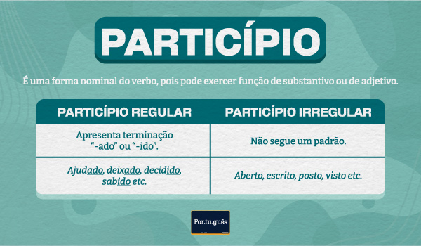 Esquema explicando o que é particípio, indicando a diferença entre particípio regular e irregular e mostrando exemplos.