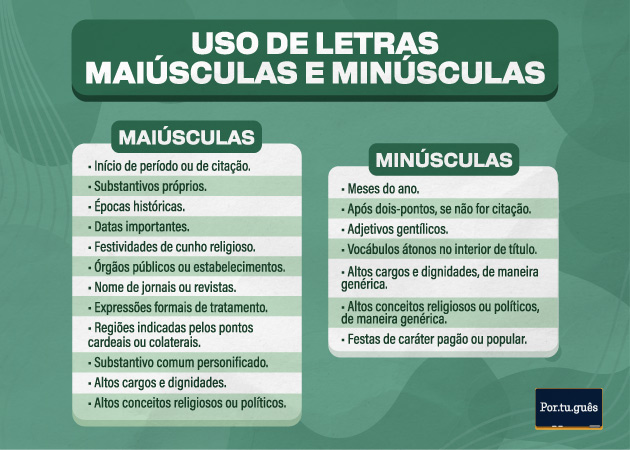 Quadro com resumo das regras de uso de letras mai&uacute;sculas e min&uacute;sculas.