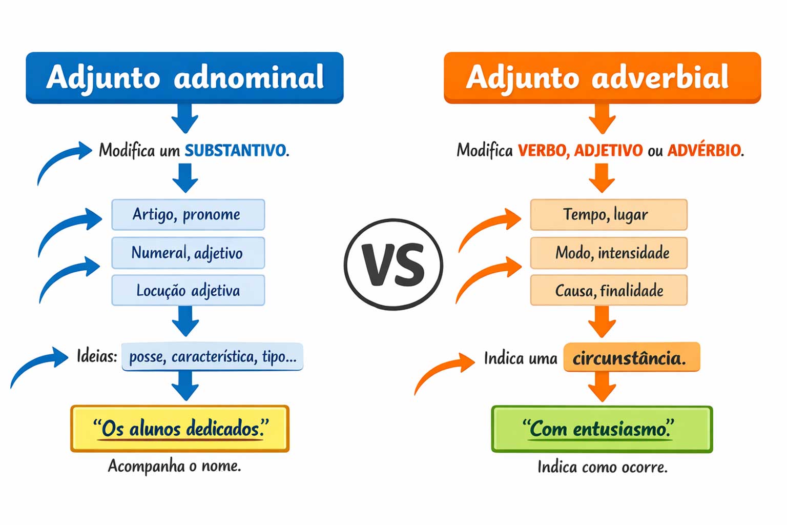 Esquema ilustrativo mostra diferenças entre o adjunto adnominal e o adverbial.