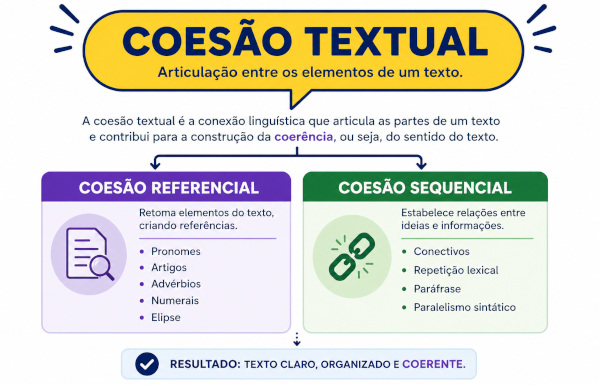 Infográfico sobre coesão textual mostrando os tipos de coesão e sua relação com a coerência textual.