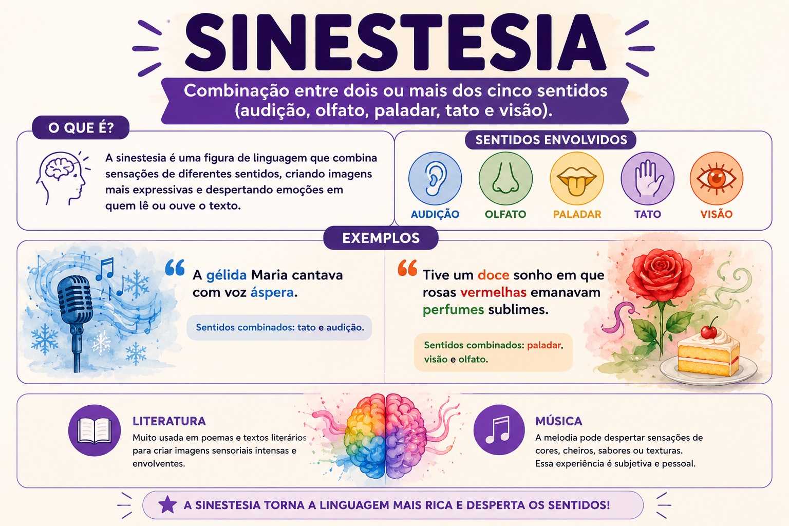 Infográfico sobre sinestesia mostrando a combinação entre audição, olfato, paladar, tato e visão.