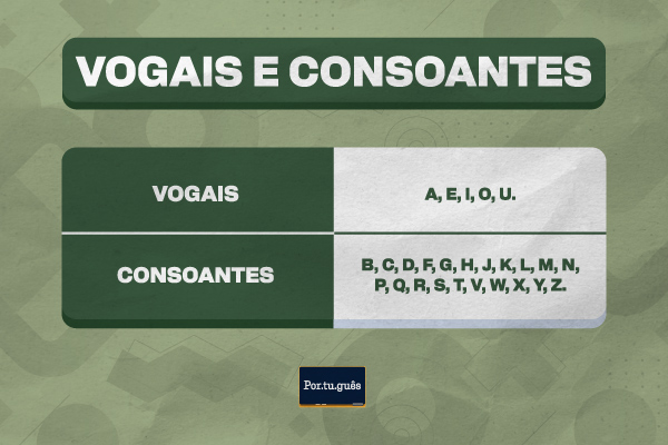 Esquema com as vogais e as consoantes do alfabeto da língua portuguesa.
