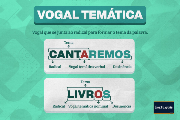 Esquema ilustrativo com resumo sobre o que é vogal temática e exemplos.