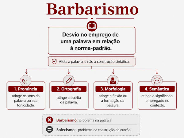 Infográfico sobre barbarismo, com definição e classificação.