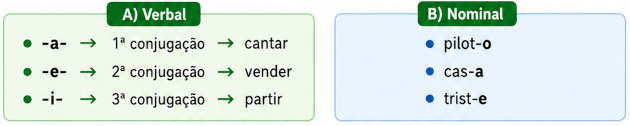 Esquema ilustrativo com os dois tipos de vogal tem&aacute;tica, nominal e verbal.