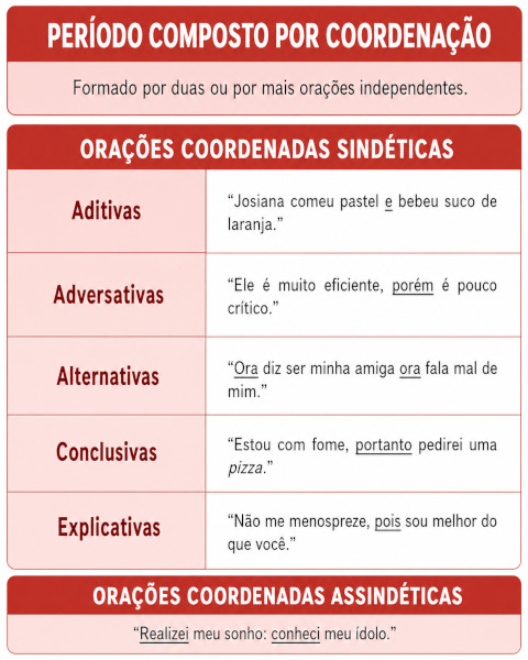 Imagem explicando o que é período composto por coordenação e mostrando exemplos.