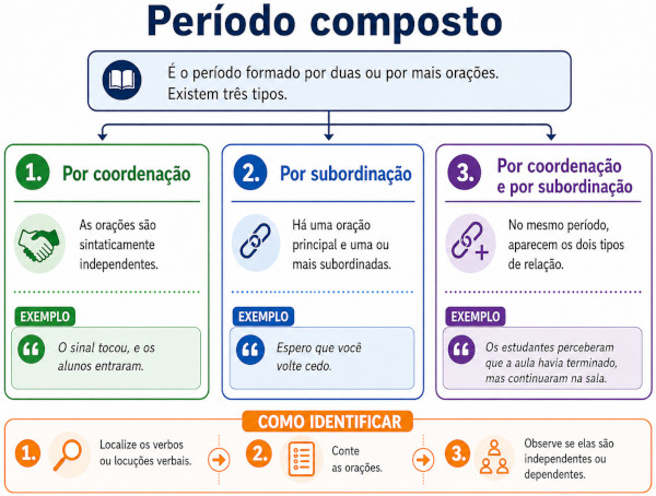 Imagem explicando o que é período composto e indicando seus tipos.