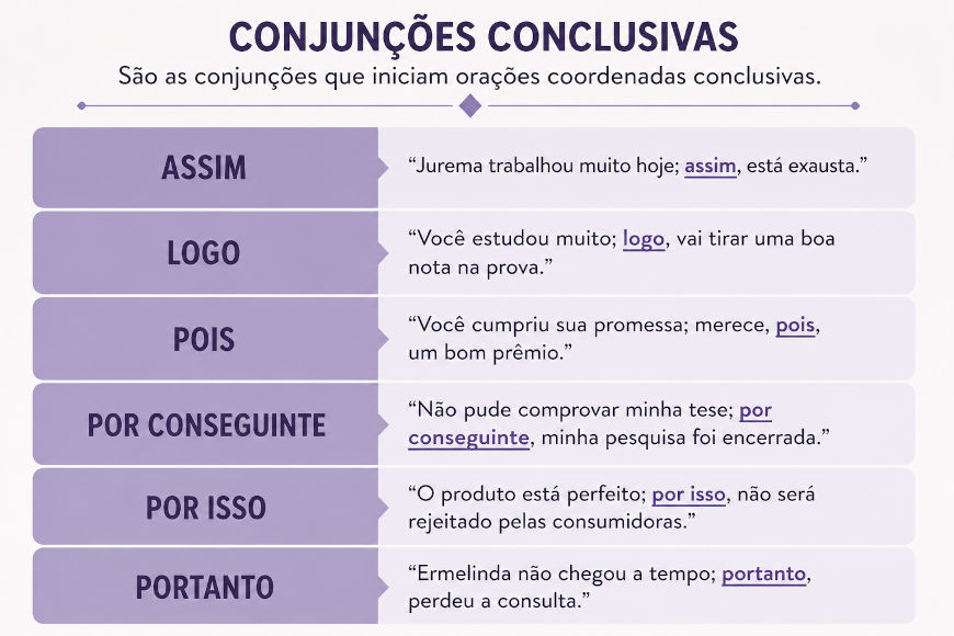 Imagem explicando o que são conjunção conclusivas, listando algumas e mostrando exemplos em frases.