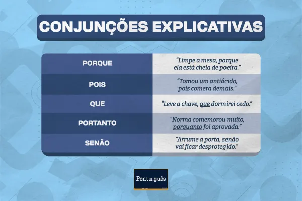 Quandro com as Conjunções explicativas