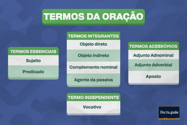 Esquema mostra os termos essenciais, integrantes e acessórios da oração.