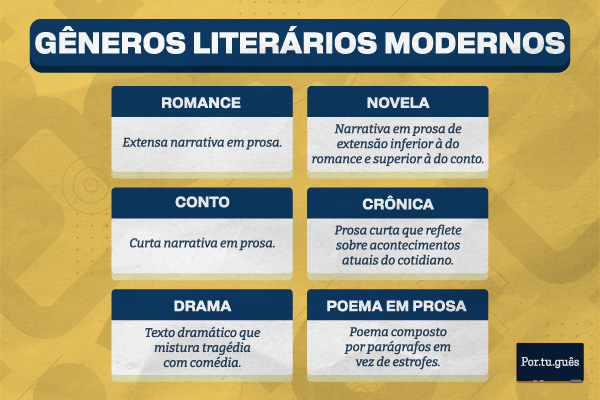 Imagem com a descrição dos gêneros literários modernos.