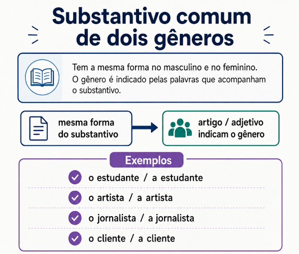Imagem explicando o que é o substantivo comum de dois gêneros e listando exemplos.