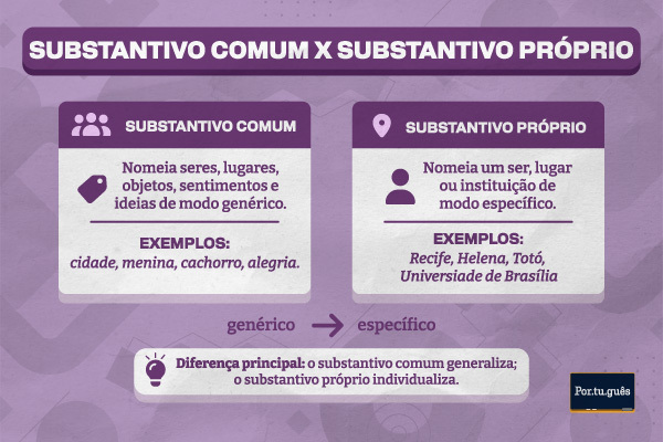 Esquema ilustrativo mostra diferença entre substantivo próprio e comum.