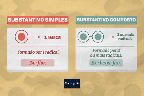 Esquema ilustrativo mostra a diferença entre substantivo simples e composto.