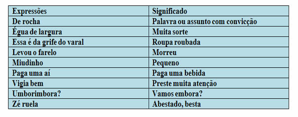 Exemplos de sinais e suas variações segundo fatores regionais, sociais