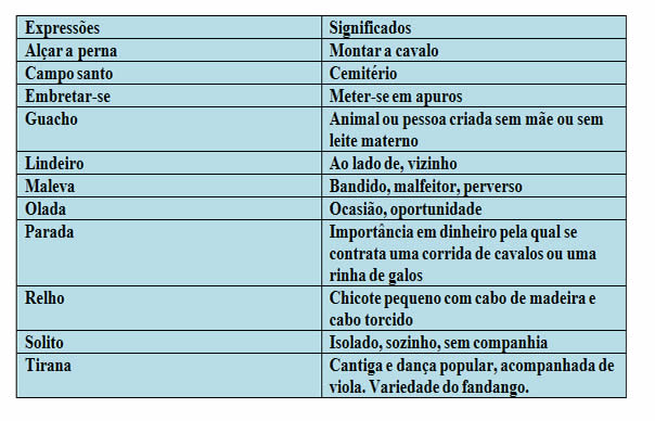 Exemplos de sinais e suas variações segundo fatores regionais, sociais
