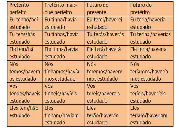 Tempos Verbais - Só Português