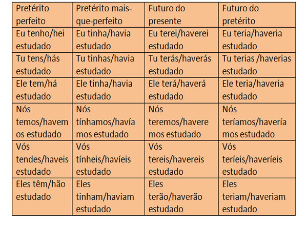 Resumo de português: Tempos Verbais