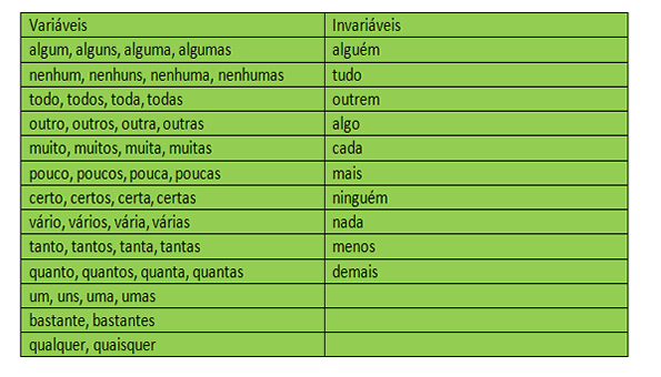 O Que é Pronomes Indefinidos Na Língua Portuguesa