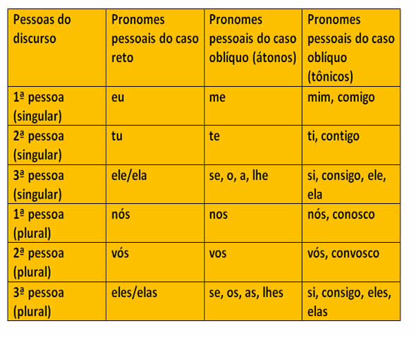 Os pronomes pessoais – características relevantes - Português