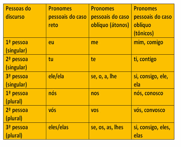 pronomes; conceito, exemplos e tabelas completas.