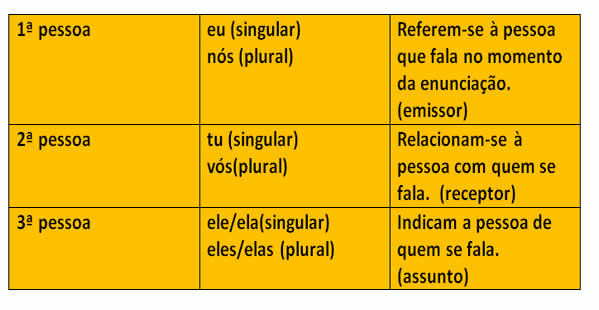 Os pronomes pessoais – características relevantes - Português