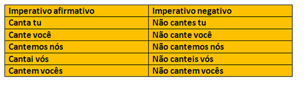 O Modo Subjuntivo E Imperativo Das Formas Verbais Portugu S