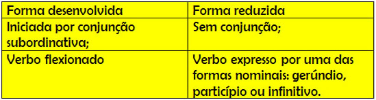 Dê outra redação à oração subordinada adverbial desenvolvendo a Oracoes Subordinadas Desenvolvidas E Reduzidas Portugues