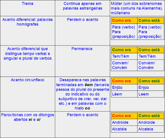 Nova ortografia - acentuação gráfica - o porquê do acento gráfico em certas  palavras, Nova Ortografia