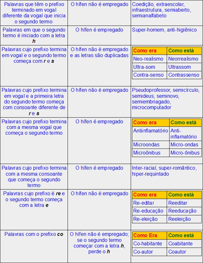 Acentuação e Ortografia