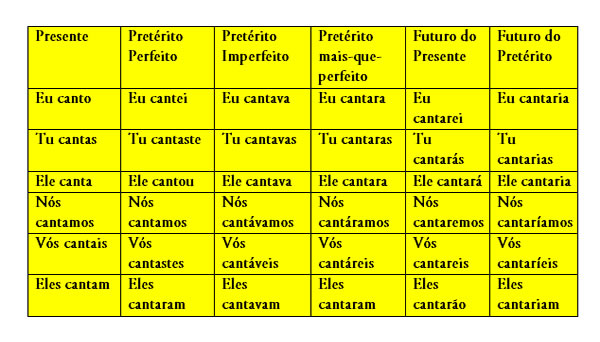 Verbo – Tempos Verbais – Reparamentos