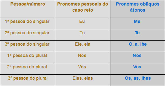 Há dois tipos de pronomes pessoais: pronomes pessoais do caso reto e pronomes pessoais oblíquos