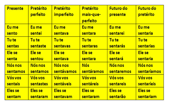 Verbos Pronominais - Português